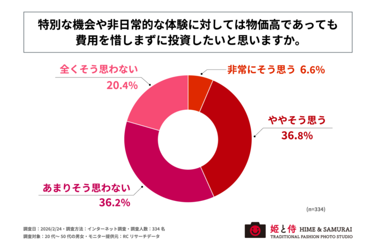 特別な機会や非日常的な体験についてのアンケート結果